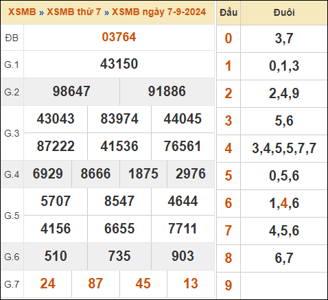 Xem lại kết quả xổ số miền Bắc ngày 7/9/2024 hôm qua