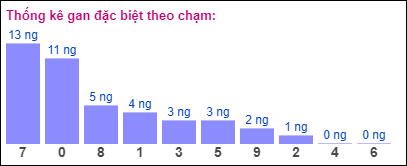 Gan đặc biệt XSMB theo chạm đề