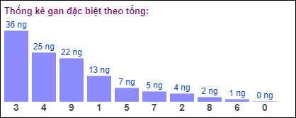 Gan đặc biệt MB theo tổng 2 số cuối