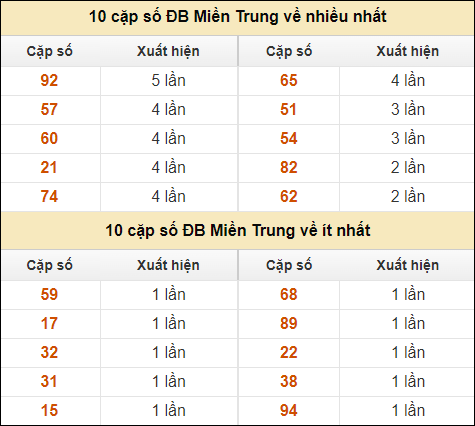 Thống kê giải đặc biệt XSMT về nhiều nhất và ít nhất ngày 8/9/2024