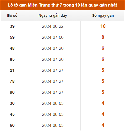 Lô tô gan Miền Trung thứ 7 trong 10 lần quay gần nhất