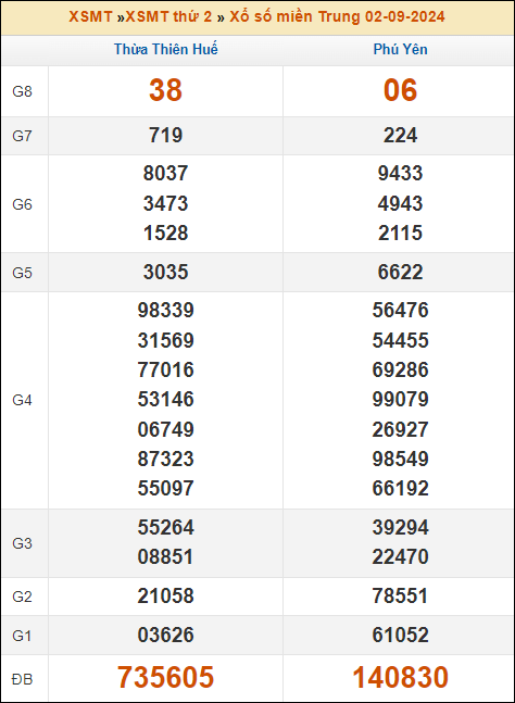 Kết quả xổ số Miền Trung 2/9/2024 thứ 2 tuần trước