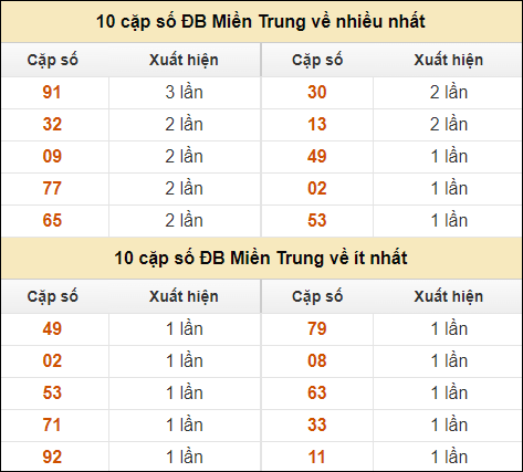 Thống kê giải đặc biệt XSMT về nhiều nhất và ít nhất ngày 9/9/2024