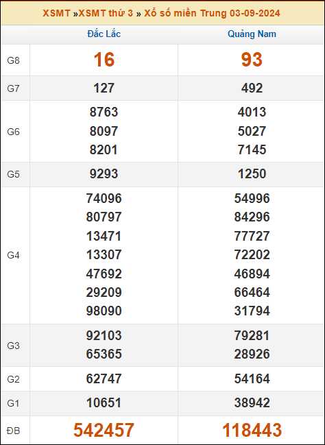 Kết quả xổ số Miền Trung 3/9/2024 thứ 3 tuần trước