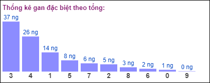 Gan đặc biệt theo tổng 2 số cuối