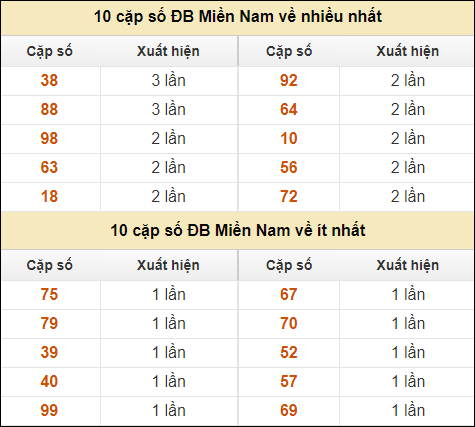 Thống kê giải đặc biệt XSMN về nhiều nhất và ít nhất ngày 9/9/2024