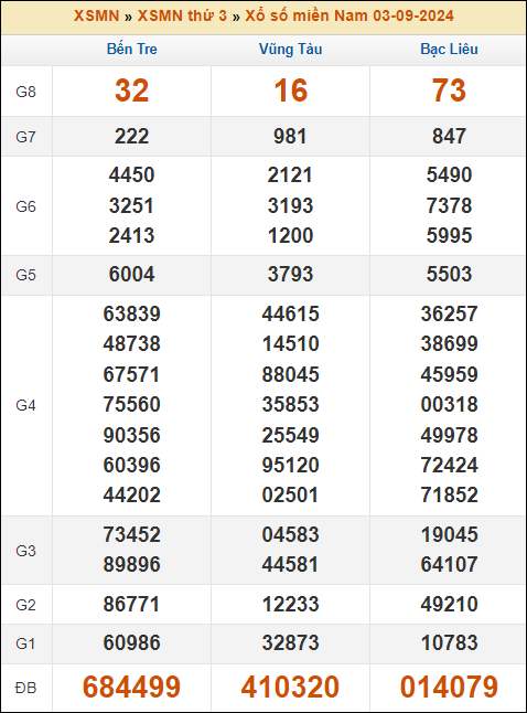 Kết quả xổ số Miền Nam 3/9/2024 thứ 3 tuần trước