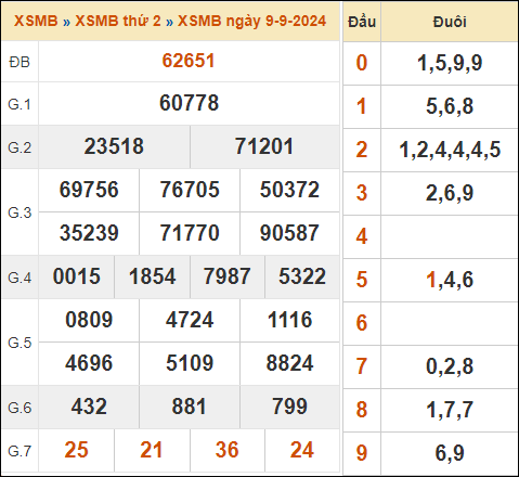 Bảng kết quả xổ số miền Bắc 9/9/2024 hôm qua