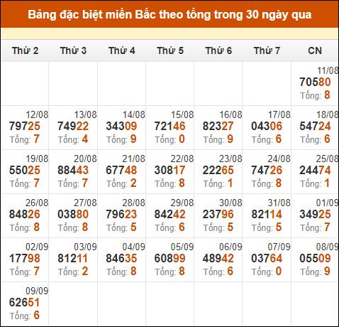 Thống kê GĐB miền Bắc theo tổng trong 30 ngày tính đến 10/9/2024