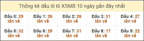 Thống kê tần suất đầu lô tô Miền Bắc ngày 10/9/2024