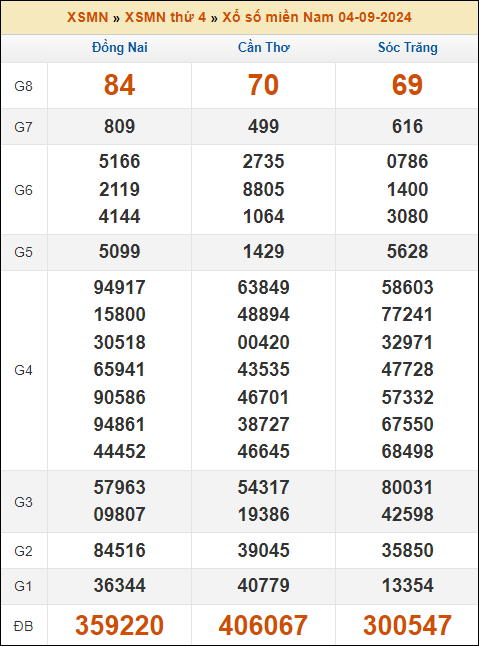 Kết quả xổ số Miền Nam 4/9/2024 thứ 4 tuần trước