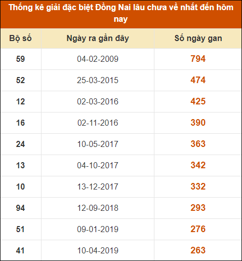 Thống kê giải đặc biệt XSDN lâu ra nhất