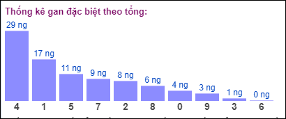 Gan đặc biệt MB theo tổng 2 số cuối