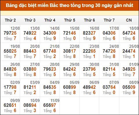 Thống kê GĐB XSMB theo tổng trong 30 ngày gần đây tính đến 12/9/2024