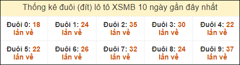 Thống kê tần suất đuôi lô tô Miền Bắc đến ngày 12/9/2024