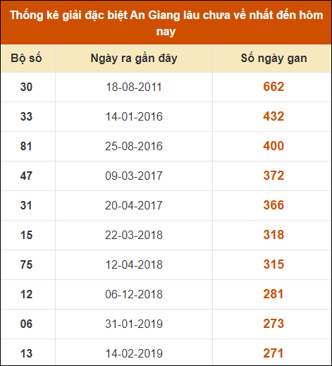Thống kê giải đặc biệt xổ số An Giang lâu về nhất