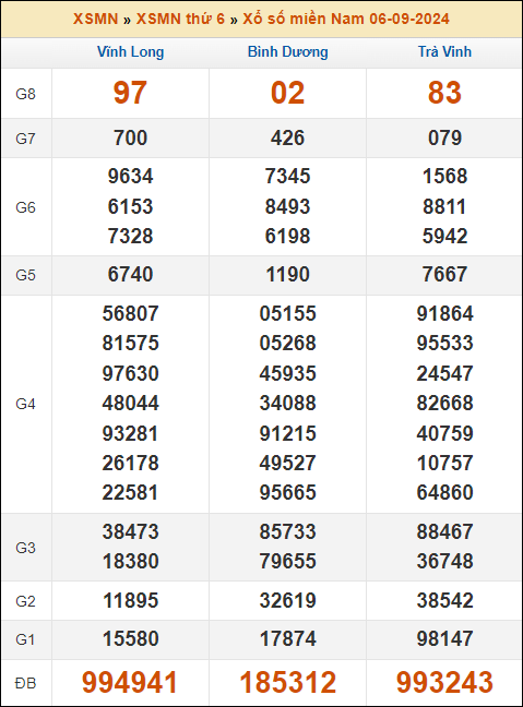 Kết quả xổ số Miền Nam 6/9/2024 thứ 6 tuần trước