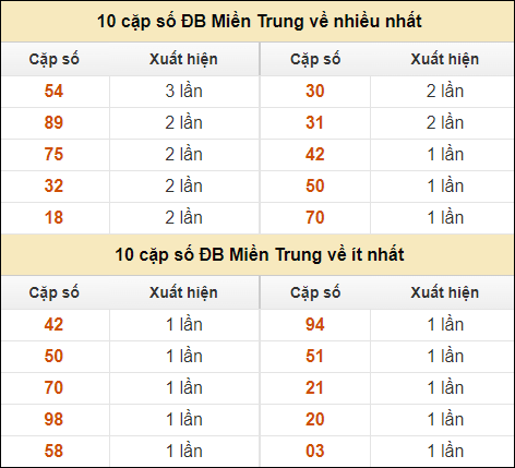 Thống kê giải đặc biệt XSMT về nhiều nhất và ít nhất ngày 13/9/2024