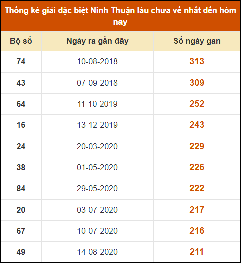 Thống kê giải đặc biệt XSNT lâu ra nhất đến ngày 13/9