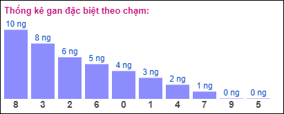 Gan đặc biệt theo chạm đề