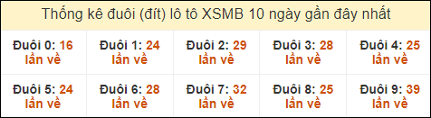 Thống kê tần suất đuôi lô tô Miền Bắc đến ngày 13/9/2024