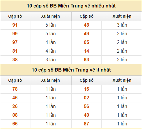 Thống kê giải đặc biệt XSMT về nhiều nhất và ít nhất ngày 14/9/2024