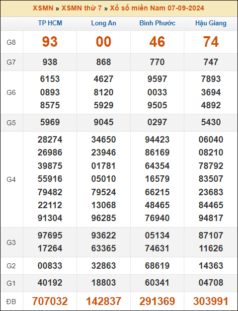 Kết quả xổ số Miền Nam 7/9/2024 thứ 7 tuần trước