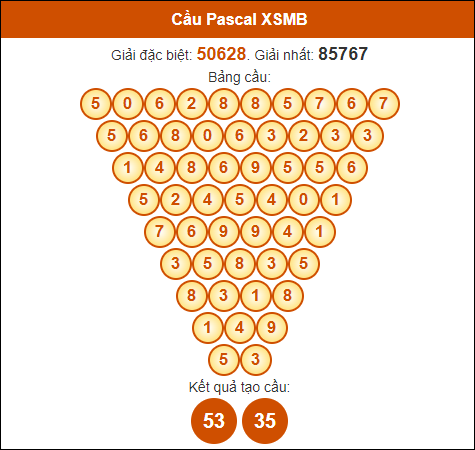 Cầu Pascal Miền Bắc 14/9/2024 hôm nay