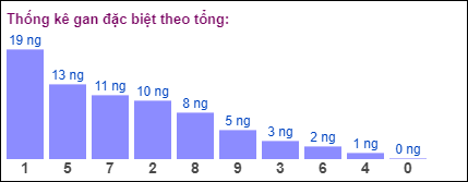 Gan đặc biệt theo tổng 2 số cuối ngày 14/9/2024