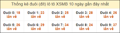 Thống kê tần suất đuôi lô tô Miền Bắc đến ngày 14/9/2024