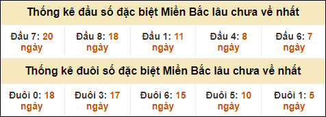 Thống kê đầu đuôi giải GĐB miền Bắc lâu về nhất