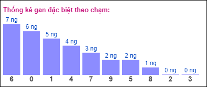 Gan đặc biệt XSMB theo chạm đề