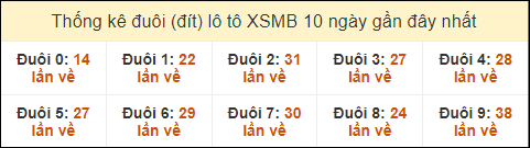 Thống kê tần suất đuôi lô tô Miền Bắc đến ngày 15/9/2024