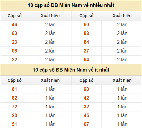 Thống kê giải đặc biệt XSMN về nhiều nhất và ít nhất ngày 15/9/2024