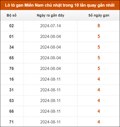 Lô tô gan XSMN chủ nhật trong 10 lần quay gần nhất