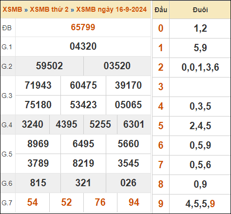 Bảng kết quả xổ số miền Bắc 16/9/2024 hôm qua