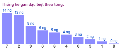 Gan đặc biệt theo tổng 2 số cuối đến ngày 17/9/2024