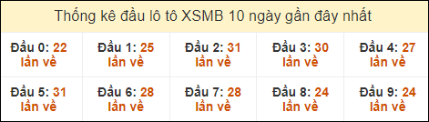 Thống kê tần suất đầu lô tô Miền Bắc ngày 17/9/2024