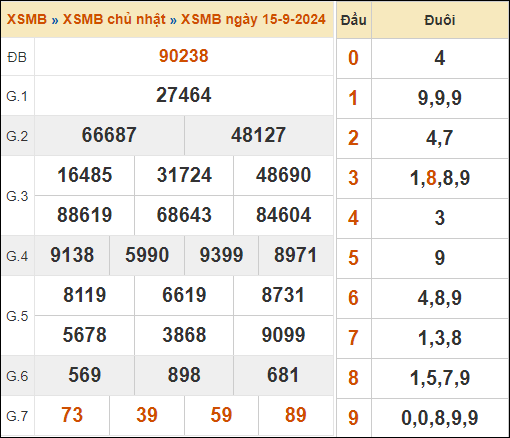Theo dõi lại kết quả XSMB 15/9/2024 hôm qua
