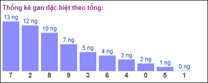 Gan đặc biệt theo tổng 2 số cuối