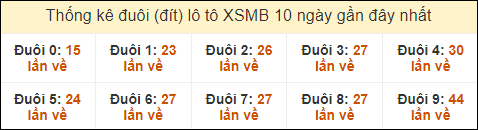 Thống kê tần suất đuôi lô tô Miền Bắc đến ngày 16/9/2024