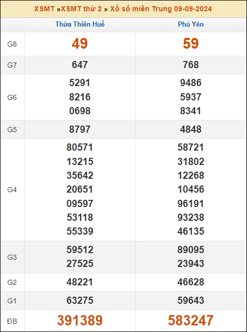 Kết quả xổ số Miền Trung 9/9/2024 thứ 2 tuần trước