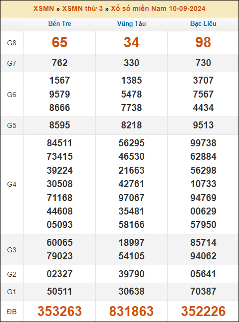 Kết quả xổ số Miền Nam 10/9/2024 thứ 3 tuần trước
