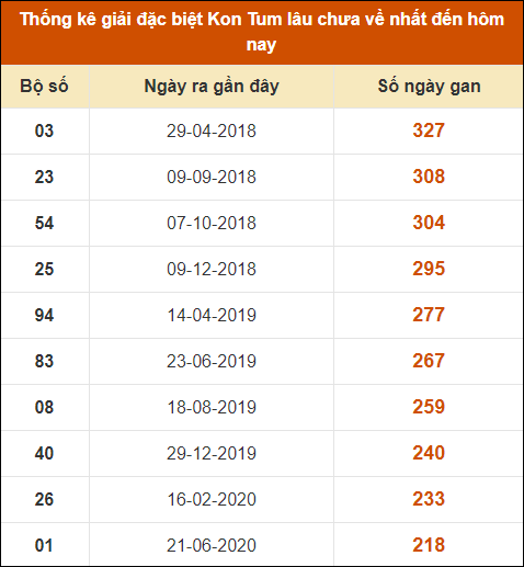 Thống kê giải đặc biệt XSKT lâu ra nhất đến ngày 15/9