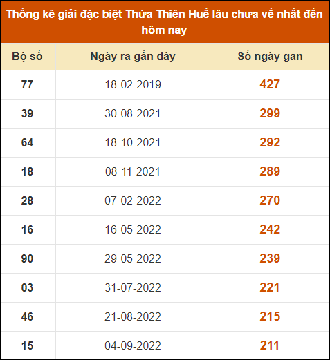 Thống kê giải đặc biệt XS Huế lâu ra nhất tính đến 15/9