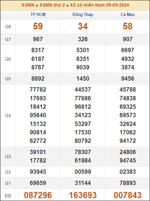 Kết quả xổ số Miền Nam 9/9/2024 thứ 2 tuần trước
