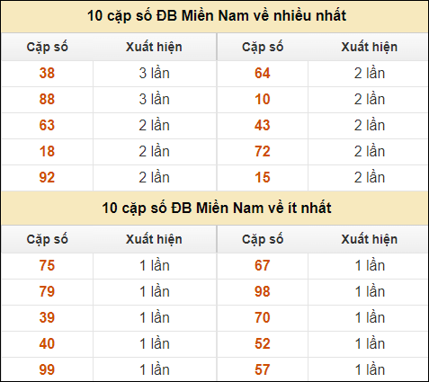 Thống kê giải đặc biệt XSMN về nhiều nhất và ít nhất ngày 16/9/2024