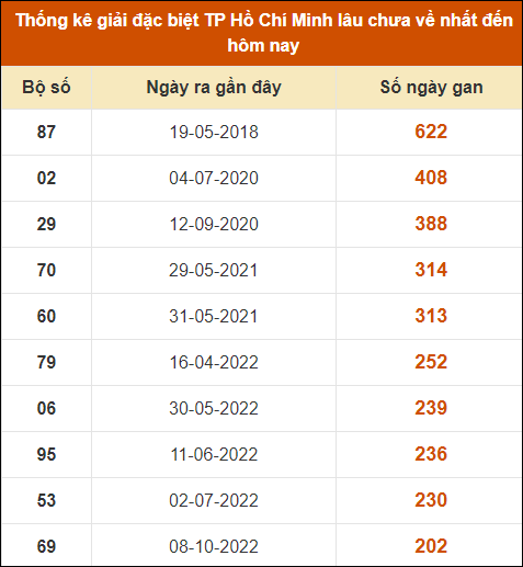 Thống kê giải đặc biệt XSHCM lâu chưa xuất hiện nhất