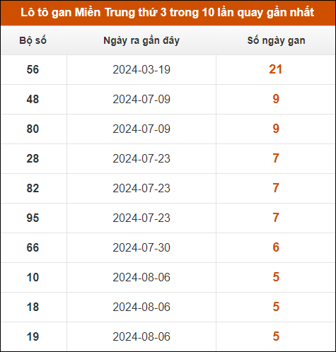 Lô tô gan Miền Trung thứ 3 trong 10 lần quay gần nhất