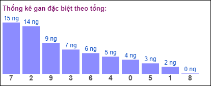 Gan đặc biệt theo tổng 2 số cuối